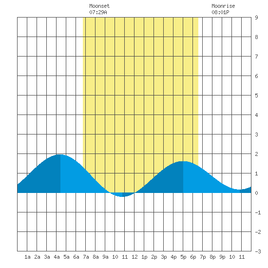 Kaunakakai tide chart for Wednesday, March 4, 2026