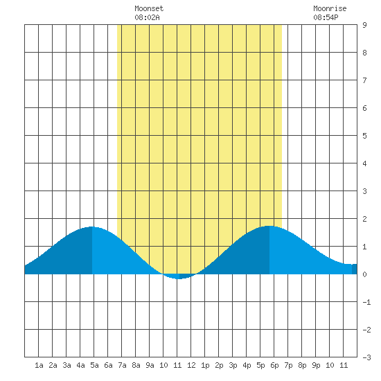Kaunakakai tide chart for Thursday, March 5, 2026
