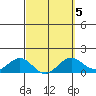 Kaunakakai tide chart for Thursday, March 5, 2026