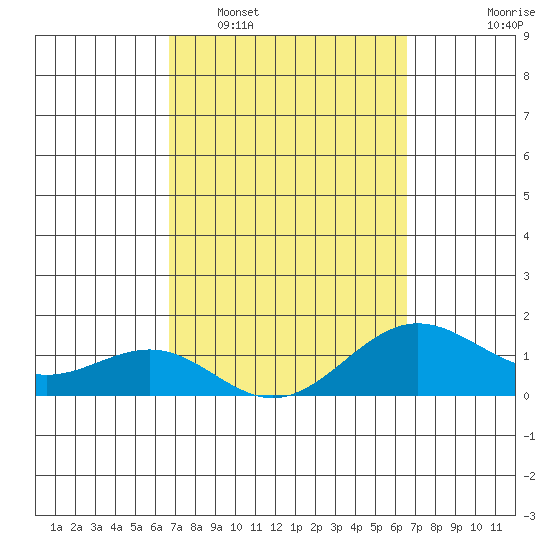 Kaunakakai tide chart for Saturday, March 7, 2026