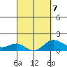 Kaunakakai tide chart for Saturday, March 7, 2026