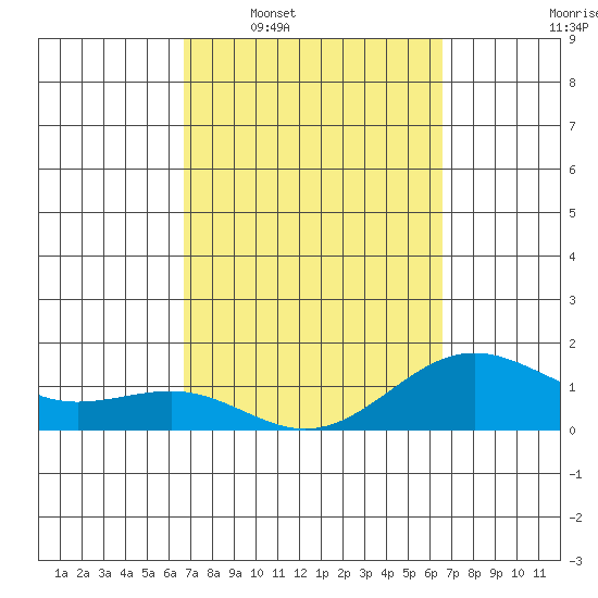 Kaunakakai tide chart for Sunday, March 8, 2026