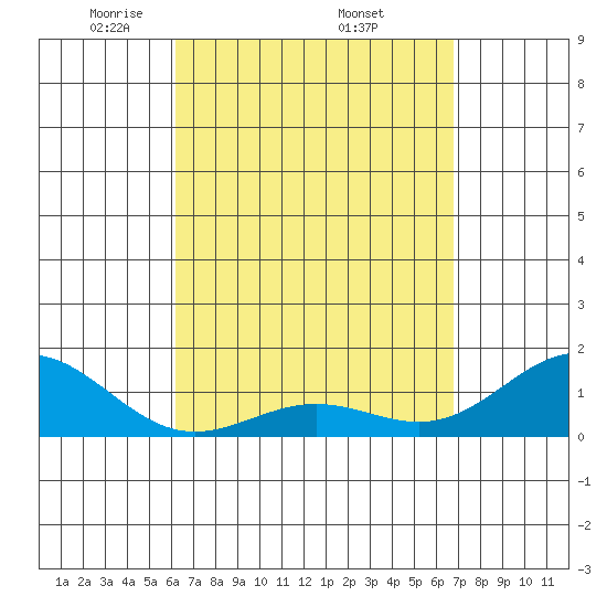 Kaunakakai tide chart for Saturday, April 11, 2026