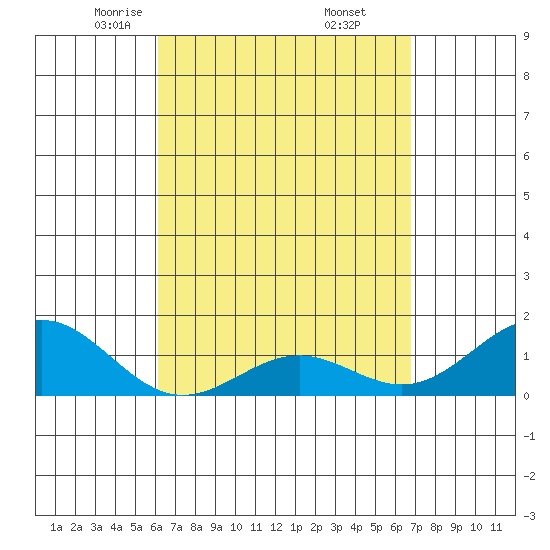 Kaunakakai tide chart for Sunday, April 12, 2026