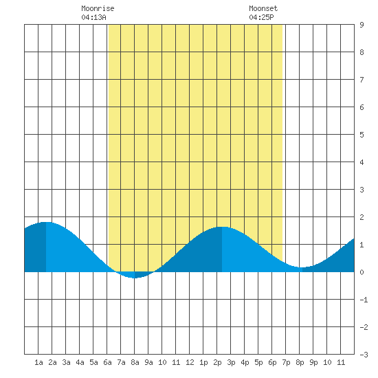 Kaunakakai tide chart for Tuesday, April 14, 2026