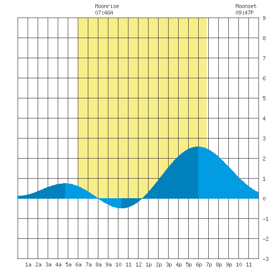 Kaunakakai tide chart for Sunday, April 19, 2026