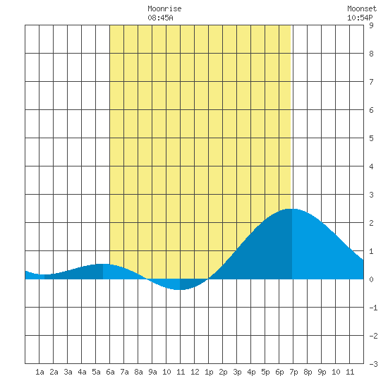 Kaunakakai tide chart for Monday, April 20, 2026