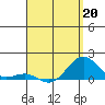 Kaunakakai tide chart for Monday, April 20, 2026