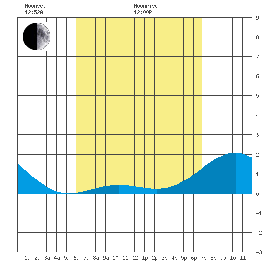 Kaunakakai tide chart for Thursday, April 23, 2026