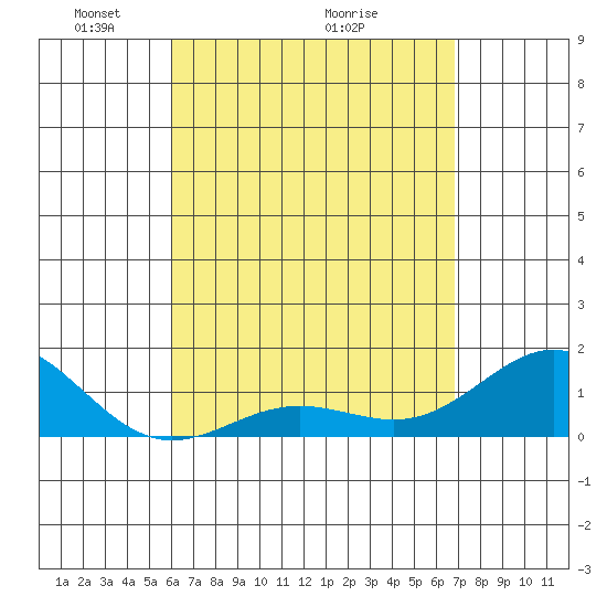 Kaunakakai tide chart for Friday, April 24, 2026