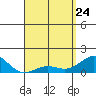 Kaunakakai tide chart for Friday, April 24, 2026
