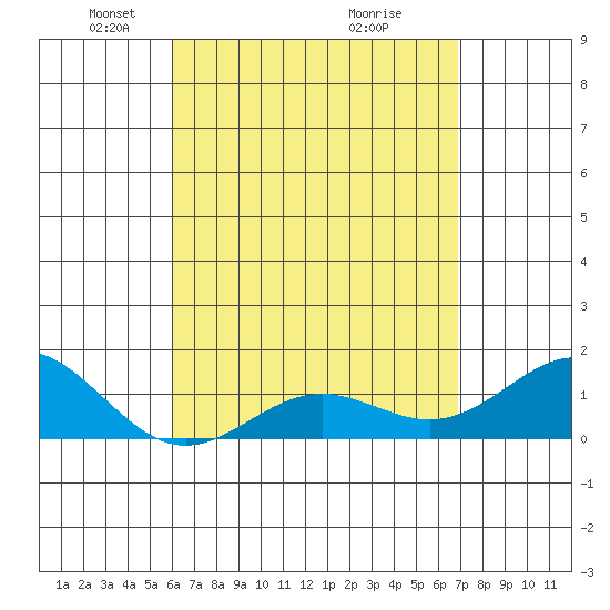 Kaunakakai tide chart for Saturday, April 25, 2026