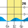 Kaunakakai tide chart for Sunday, April 26, 2026