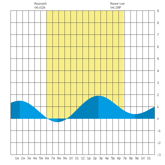Kaunakakai tide chart for Tuesday, April 28, 2026