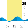 Kaunakakai tide chart for Tuesday, April 28, 2026