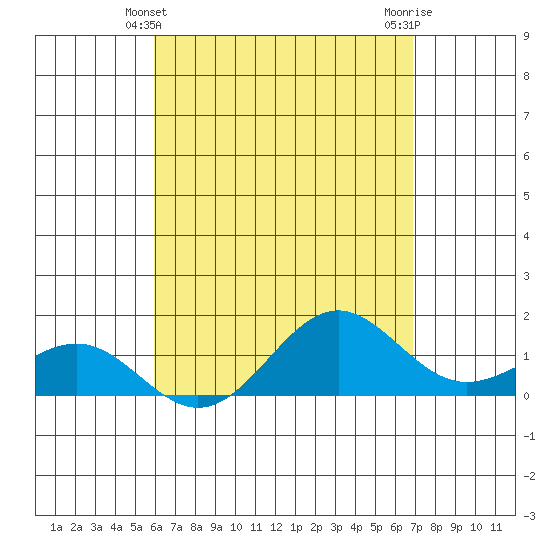 Kaunakakai tide chart for Wednesday, April 29, 2026