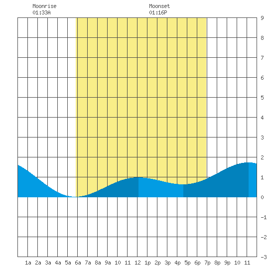 Kaunakakai tide chart for Sunday, May 10, 2026