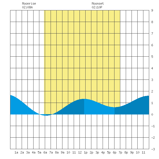 Kaunakakai tide chart for Monday, May 11, 2026