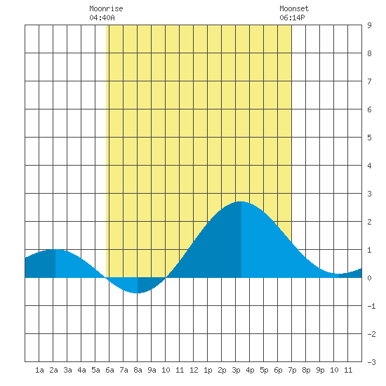 Kaunakakai tide chart for Friday, May 15, 2026
