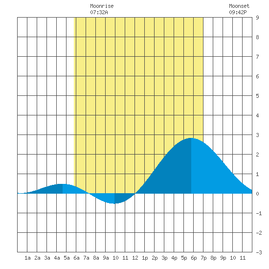 Kaunakakai tide chart for Monday, May 18, 2026