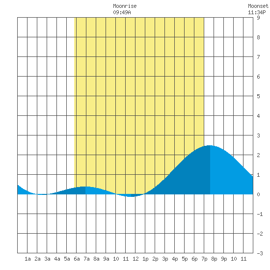 Kaunakakai tide chart for Wednesday, May 20, 2026