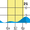 Kaunakakai tide chart for Thursday, May 21, 2026