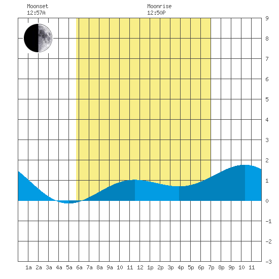 Kaunakakai tide chart for Saturday, May 23, 2026