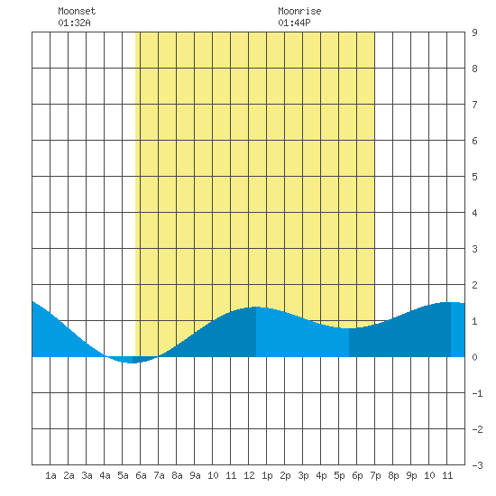 Kaunakakai tide chart for Sunday, May 24, 2026