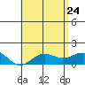 Kaunakakai tide chart for Sunday, May 24, 2026