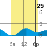 Kaunakakai tide chart for Monday, May 25, 2026