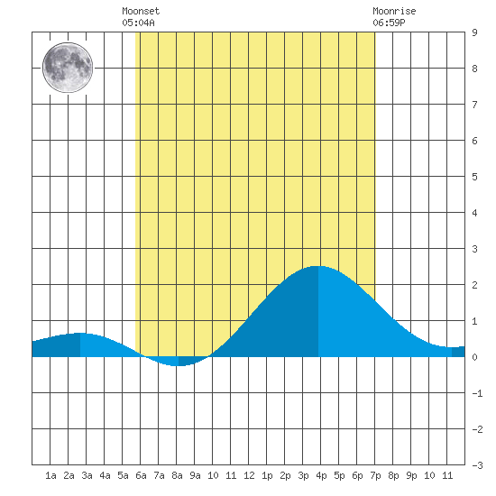 Kaunakakai tide chart for Saturday, May 30, 2026