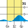 Kaunakakai tide chart for Sunday, May 31, 2026