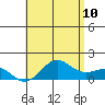 Kaunakakai tide chart for Wednesday, June 10, 2026
