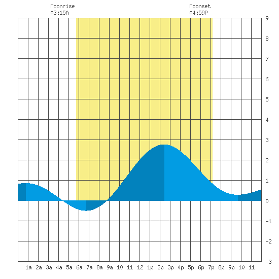 Kaunakakai tide chart for Friday, June 12, 2026