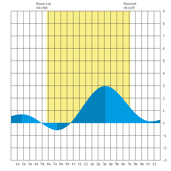 Kaunakakai tide chart for Saturday, June 13, 2026