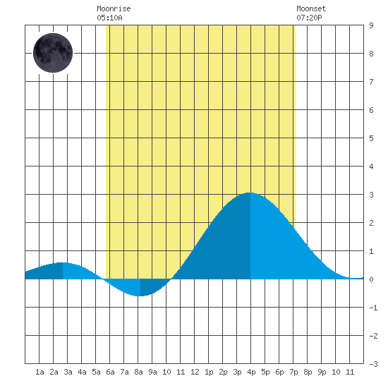 Kaunakakai tide chart for Sunday, June 14, 2026