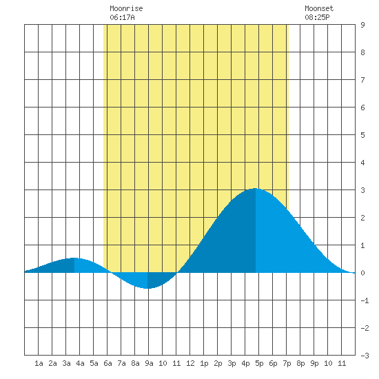 Kaunakakai tide chart for Monday, June 15, 2026