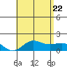 Kaunakakai tide chart for Monday, June 22, 2026