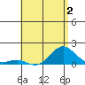 Kaunakakai tide chart for Tuesday, June 2, 2026