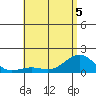 Kaunakakai tide chart for Friday, June 5, 2026