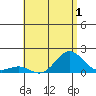 Kaunakakai tide chart for Wednesday, July 1, 2026