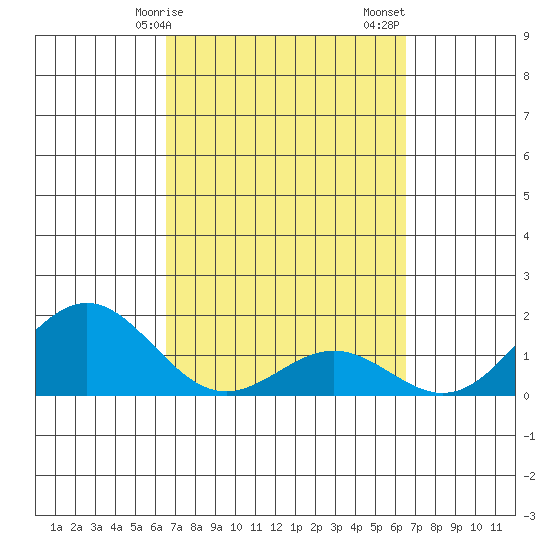 Kawaihae tide chart for Wednesday, March 10, 2021