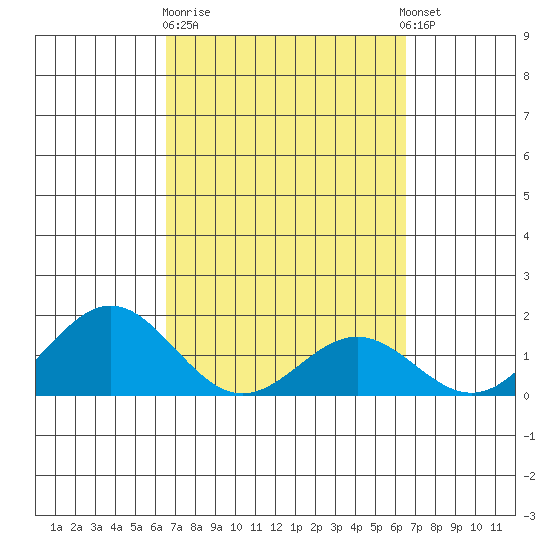 Kawaihae tide chart for Friday, March 12, 2021