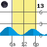 Kawaihae tide chart for Saturday, March 13, 2021
