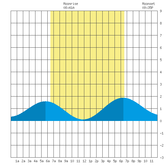 Kawaihae tide chart for Tuesday, March 16, 2021