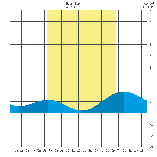Kawaihae tide chart for Thursday, March 18, 2021