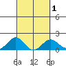 Kawaihae tide chart for Monday, March 1, 2021