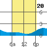 Kawaihae tide chart for Saturday, March 20, 2021