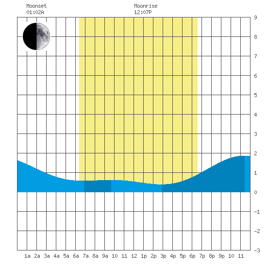 Kawaihae tide chart for Sunday, March 21, 2021