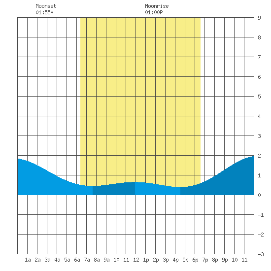 Kawaihae tide chart for Monday, March 22, 2021